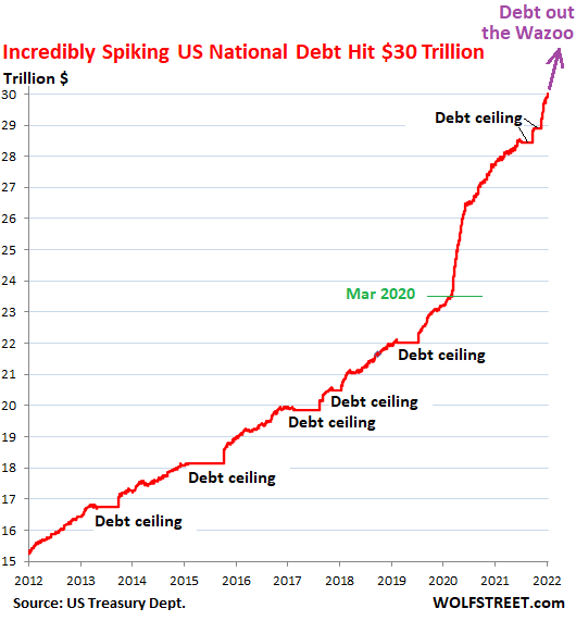 What Happens In Soft Landing Is Risk Free Hninstructing Com   US Gross National Debt 2022 02 02 