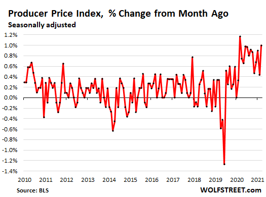 Wholesale inflation, based on the Wholesale Price Index, jumped to