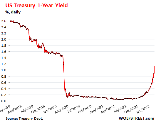 US-Treasury-yield-1-year-2022-02-10.png