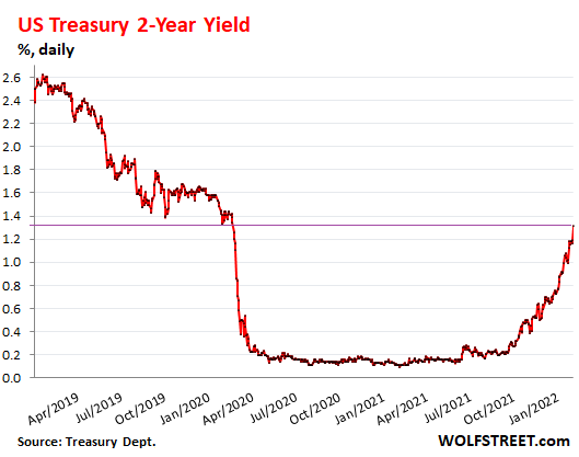 Rough Day in the Bond Market: Treasury Yields Spike, 30-Year Fixed Mortgage Rate Nears 4%.  Where’s the Magic Number?