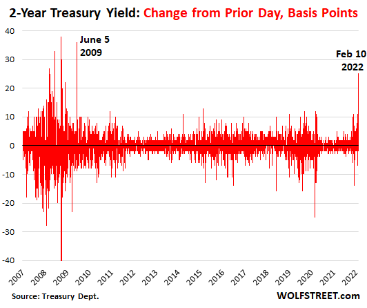 US-Treasury-yield-2-year-2022-02-10-point-change.png