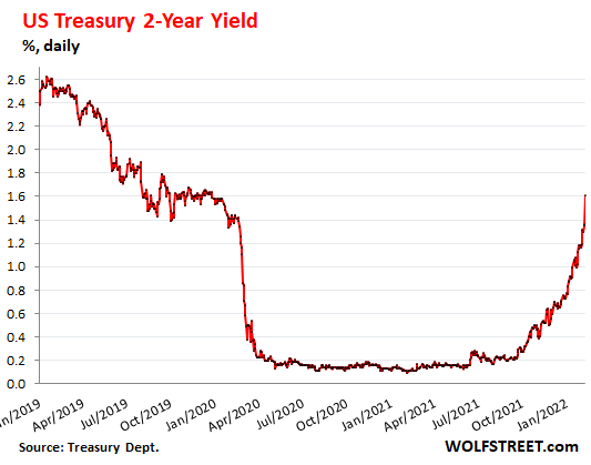US-Treasury-yield-2-year-2022-02-10.png