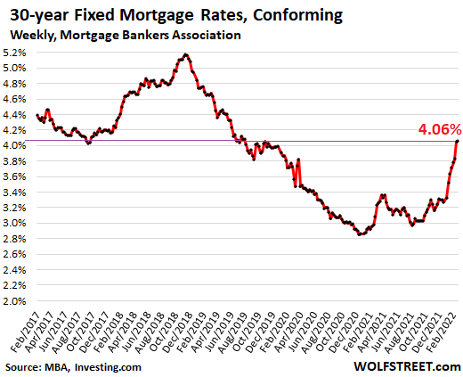 Is 4% the “Magic Number” for Mortgage Rates to Prick the Housing Market (and Stocks)?