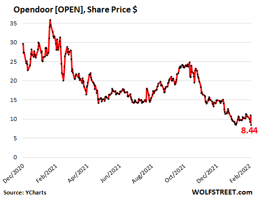 Collapse of the Real-Estate “Tech” IPO & SPAC Stocks: House