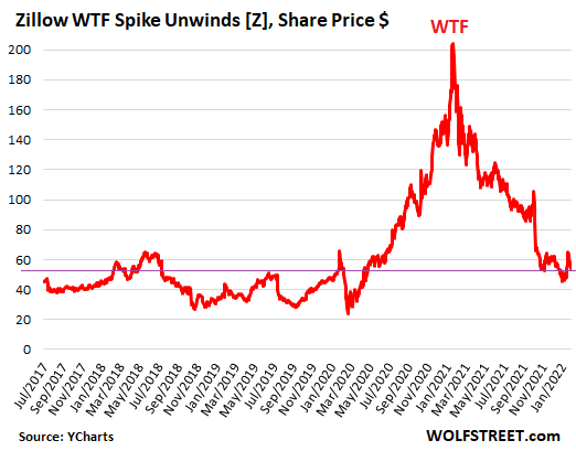 US-stocks-2022-02-26-zillow.png