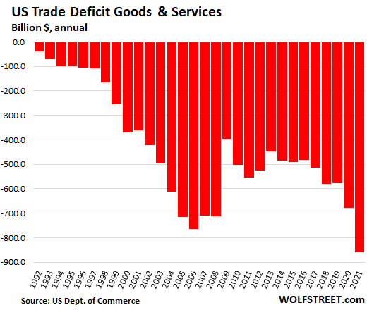 US Trade Deficit Exploded In 2021 The Price Of 30 Years Of Rampant 