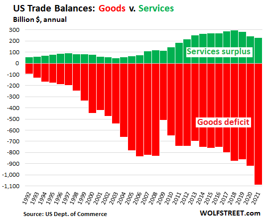 US Trade Deficit Exploded in 2021: The Price of 30 Years of Rampant  Globalization
