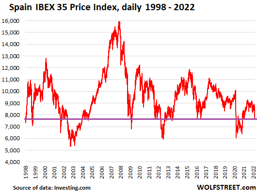 European stocks Spain IBEX 35 2022 03 05