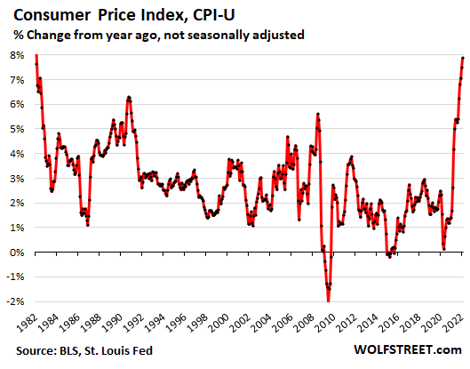 https://wolfstreet.com/wp-content/uploads/2022/03/US-CPI-2022-03-10-CPI-U-YOY.png