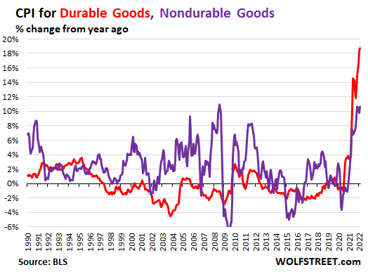 US-CPI-2022-03-10-CPI-durables-nondurables.png