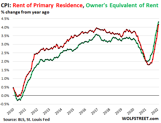 US-CPI-2022-03-10-CPI-rent-v-owners-equivalent-rent.png