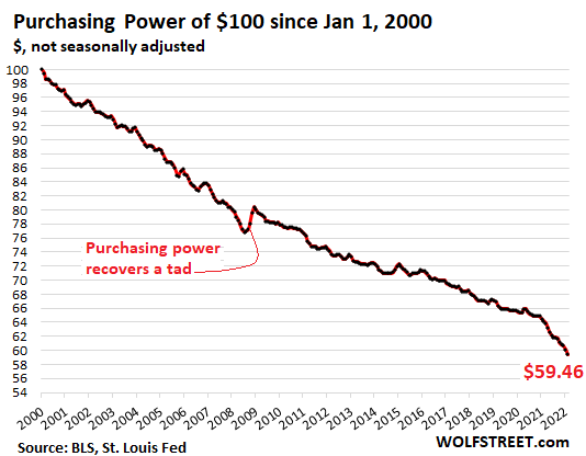 US-CPI-2022-03-10-dollar-purchasing-power-since-2000.png