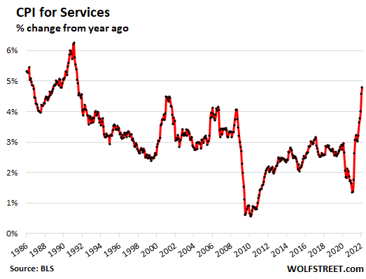 US-CPI-2022-03-10-services.png
