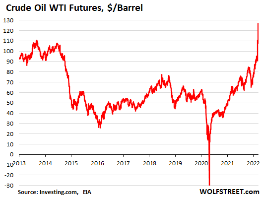 Crude Oil WTI Futures Go Bananas, Briefly Spike to $130: And this