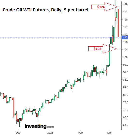 Crazy Volatility Rocks Markets, Crude Oil WTI Flash-Crashes, Treasury  Yields Jump, European Stocks Spike, US Stocks Bounce