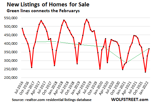 US-Existing-home-sales-2022-03-18-new-listings.png