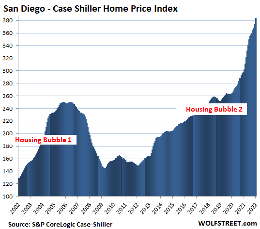US-Housing-Case-Shiller-2022-03-29-San-Diego.png