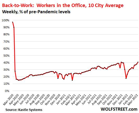Next Shoe Drops on Office Markets: State & Local Governments Dump Office Space amid Working-from-Home/Hybrid Model