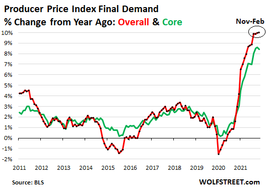 producer-price-inflation-gets-entrenched-at-10-worst-level-in-the