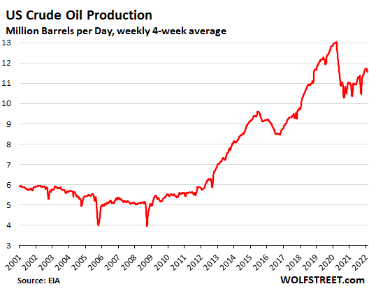 US-crude-oil-production-2022-03-01.png