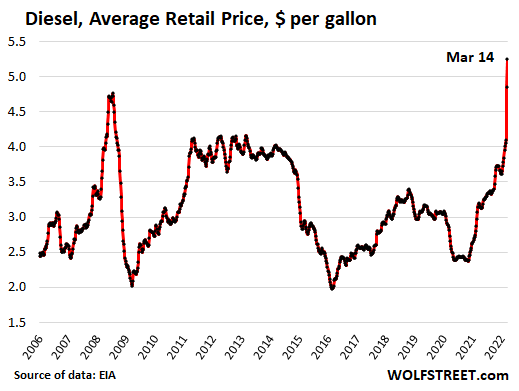 Diesel Spikes to $5.25, Gasoline to $4.32, in Historic Leaps. But Wait a  Minute… Futures of Crude Oil & Gasoline Plunge