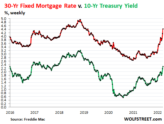 Mortgage Rates Are Rising Much Faster Than Treasury Yields.  What’s the Deal?