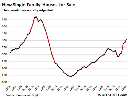 Inventory of New Houses Piles Up to Highest since 2008. Sales