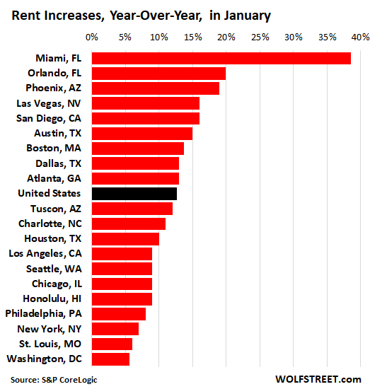 US rents 2022 03 15 CoreLogic by market