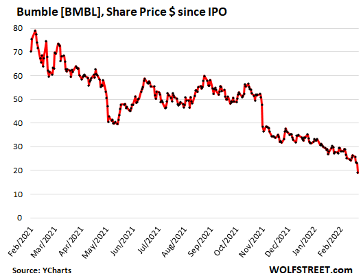 For all the idiots screaming bubble, here's what the Nasdaq 100