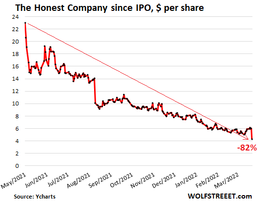 Michaels shares barely budge after disappointing IPO pricing