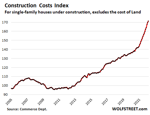 us-new-house-sales-2022-03-23-construction-costs-index.png