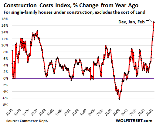 us-new-house-sales-2022-03-23-construction-costs-yoy.png