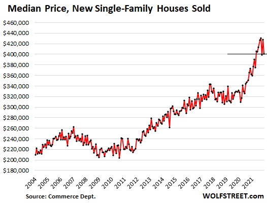 us-new-house-sales-2022-03-23-price.png