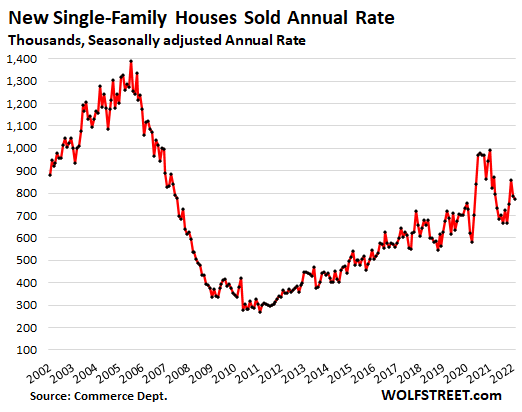 us-new-house-sales-2022-03-23-sales.png