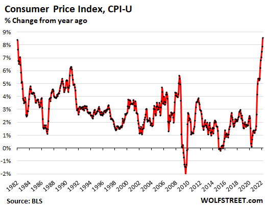 WHOOSH, Dollar's Purchasing Power Goes to Heck as Services Inflation Takes  Off, Food Spikes, Energy Explodes, But Used Cars Finally Stall