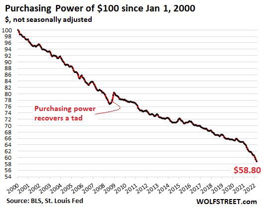 WHOOSH, Dollar's Purchasing Power Goes to Heck as Services Inflation Takes  Off, Food Spikes, Energy Explodes, But Used Cars Finally Stall