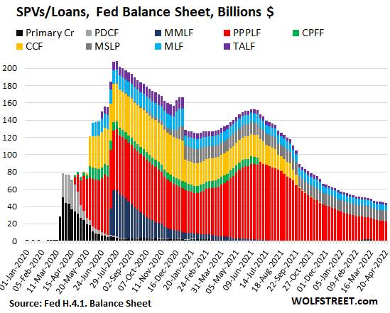 Peak Balance Sheet: Fed’s Assets Dip to Level of 5 Weeks Ago. End of QE, End of an Era