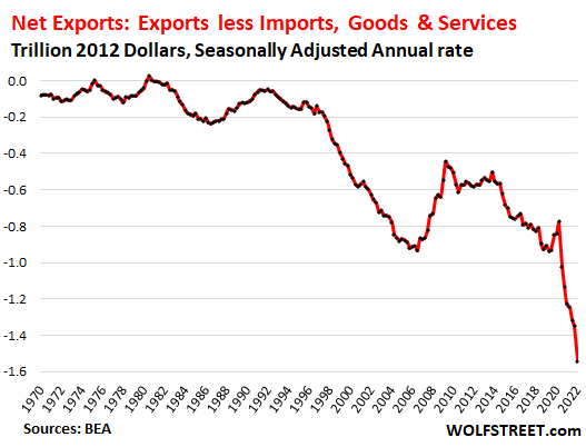 https://wolfstreet.com/wp-content/uploads/2022/04/US-GDP-2022-04-28-net-exports-long_.png