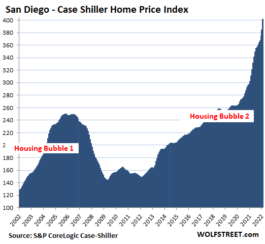 US-Housing-Case-Shiller-2022-04-26-San-Diego.png
