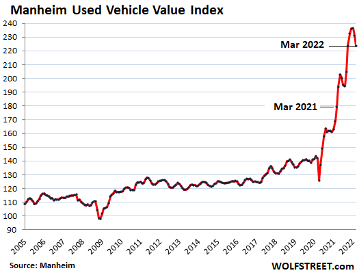 when will car prices go down in 2022