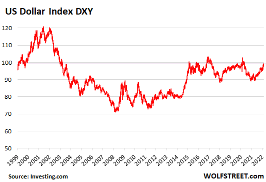 Lowest ranking of dollar for last one year