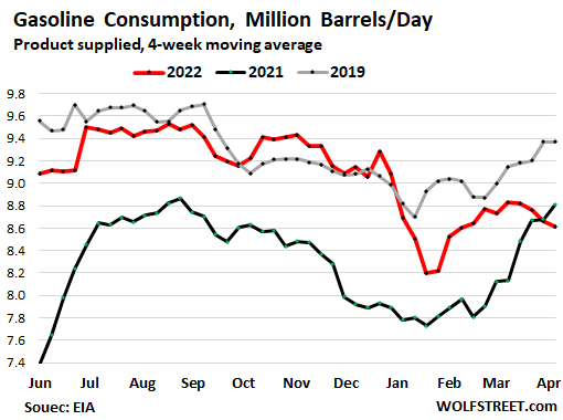 Has Gasoline Price Shock Triggered Demand Destruction Yet?  And Where Will Gasoline Prices Go From Here?