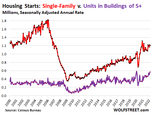 https://wolfstreet.com/wp-content/uploads/2022/04/US-housing-starts-2022-04-19-single-fam-v-multi-fam.png