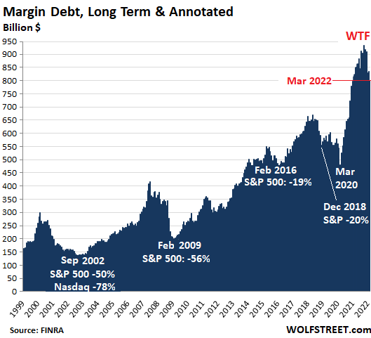 https://wolfstreet.com/wp-content/uploads/2022/04/US-margin-debt-2022-04-17-annotated.png