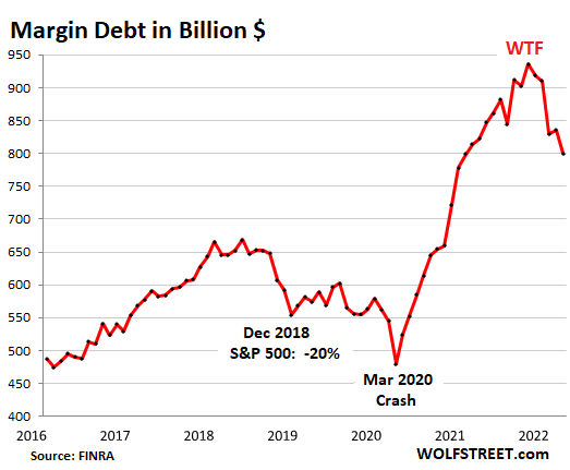Маржинальный долг продолжает падать: плохой знак для акций