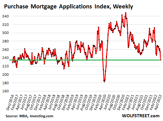 Mortgage volume is crushed by high interest rates: what it means for future home sales and consumption expenses