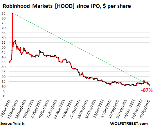 Price hood stock Robinhood Markets