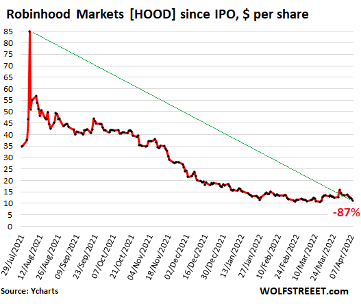 Robinhood Shareholders Who Owns The Most Shares of Robinhood?