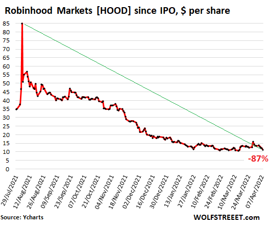 Sau khi cổ phiếu của Robinhood giảm 87% so với mức đỉnh và 70% so với đợt phát hành cổ phiếu lần đầu ra công chúng, Goldman Sachs, nhà bảo lãnh chính cho đợt IPO, đã cắt cổ phiếu để “bán”