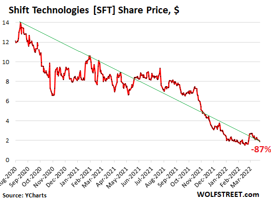 Shift Technologies stops used-car sales, announces bankruptcy plan